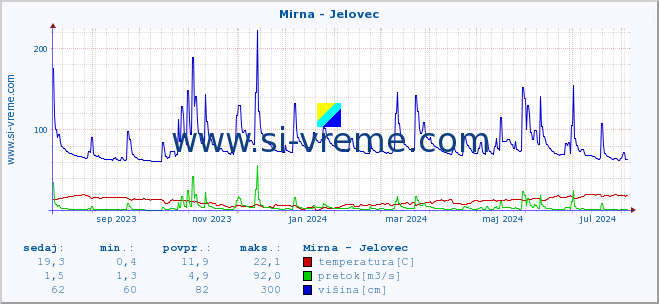 POVPREČJE :: Mirna - Jelovec :: temperatura | pretok | višina :: zadnje leto / en dan.