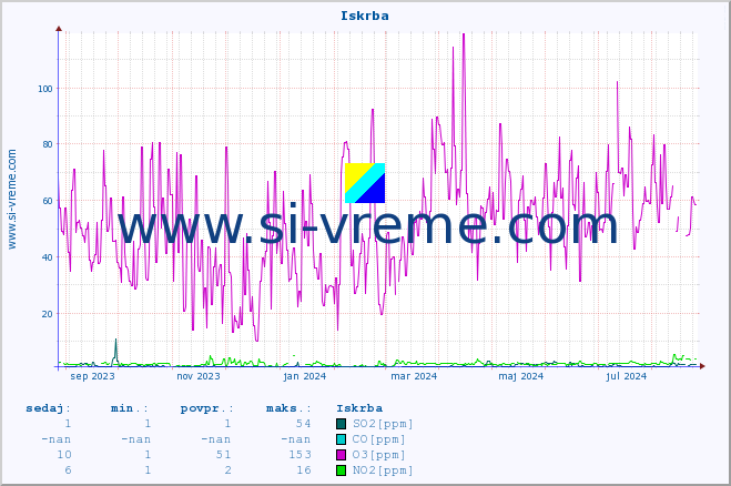 POVPREČJE :: Iskrba :: SO2 | CO | O3 | NO2 :: zadnje leto / en dan.
