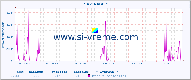  :: * AVERAGE * :: precipitation :: last year / one day.
