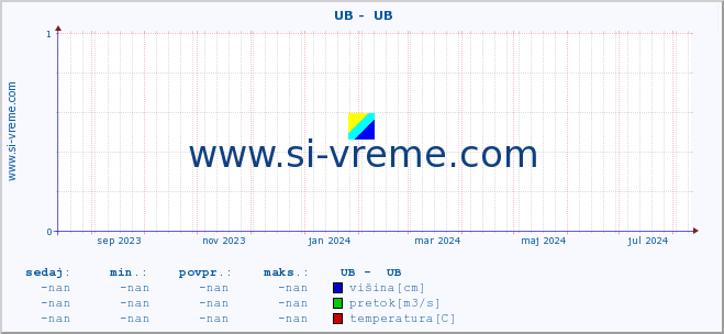 POVPREČJE ::  UB -  UB :: višina | pretok | temperatura :: zadnje leto / en dan.