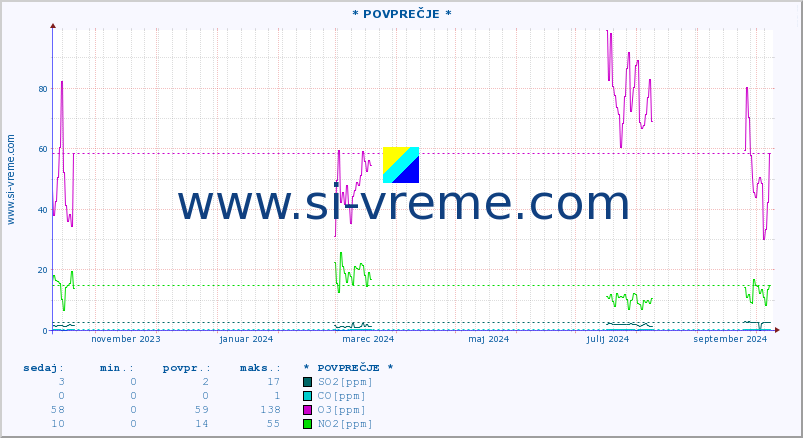 POVPREČJE :: * POVPREČJE * :: SO2 | CO | O3 | NO2 :: zadnje leto / en dan.