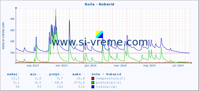 POVPREČJE :: Soča - Kobarid :: temperatura | pretok | višina :: zadnje leto / en dan.