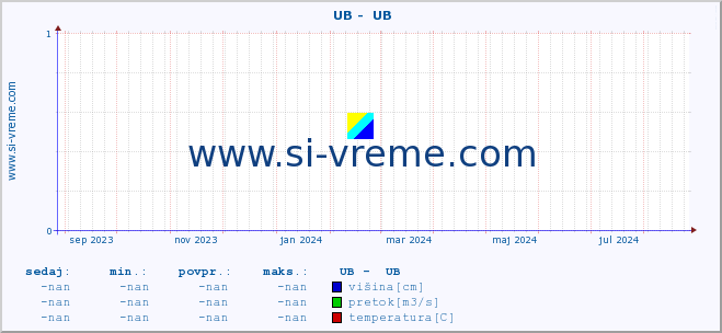 POVPREČJE ::  UB -  UB :: višina | pretok | temperatura :: zadnje leto / en dan.