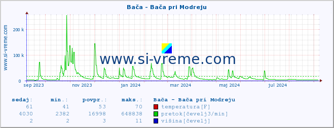 POVPREČJE :: Bača - Bača pri Modreju :: temperatura | pretok | višina :: zadnje leto / en dan.