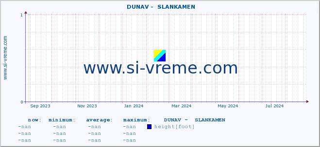  ::  DUNAV -  SLANKAMEN :: height |  |  :: last year / one day.