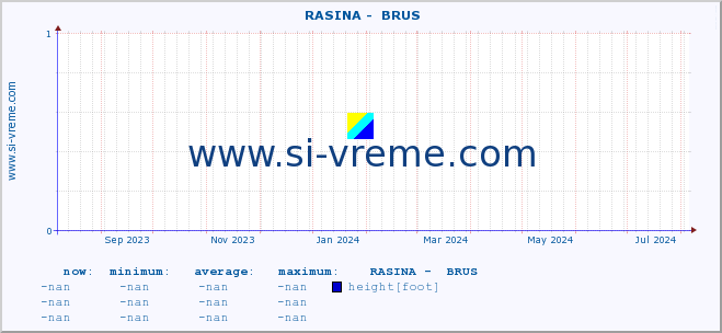  ::  RASINA -  BRUS :: height |  |  :: last year / one day.