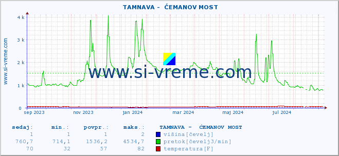 POVPREČJE ::  TAMNAVA -  ĆEMANOV MOST :: višina | pretok | temperatura :: zadnje leto / en dan.