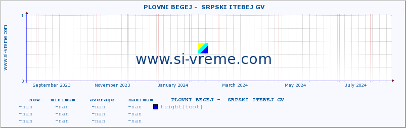  ::  PLOVNI BEGEJ -  SRPSKI ITEBEJ GV :: height |  |  :: last year / one day.