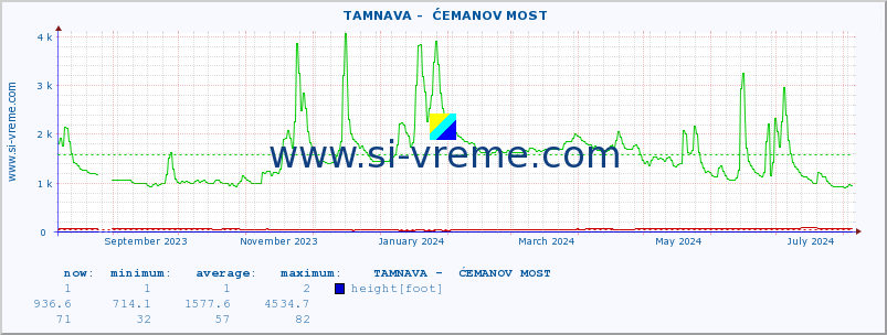  ::  TAMNAVA -  ĆEMANOV MOST :: height |  |  :: last year / one day.