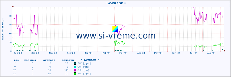  :: * AVERAGE * :: SO2 | CO | O3 | NO2 :: last year / one day.