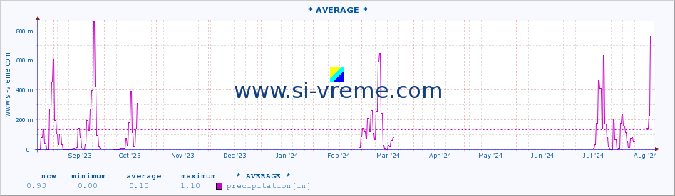  :: * AVERAGE * :: precipitation :: last year / one day.