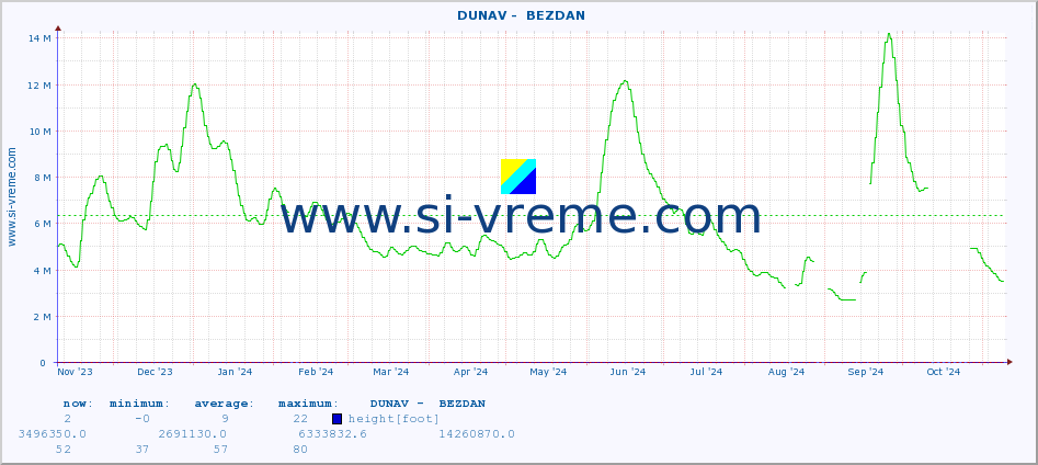  ::  DUNAV -  BEZDAN :: height |  |  :: last year / one day.