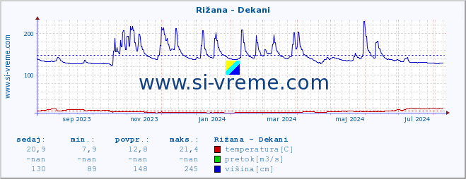 POVPREČJE :: Rižana - Dekani :: temperatura | pretok | višina :: zadnje leto / en dan.