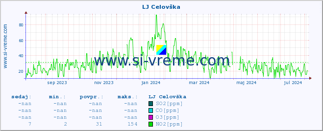 POVPREČJE :: LJ Celovška :: SO2 | CO | O3 | NO2 :: zadnje leto / en dan.