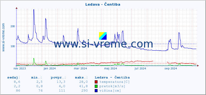 POVPREČJE :: Ledava - Čentiba :: temperatura | pretok | višina :: zadnje leto / en dan.