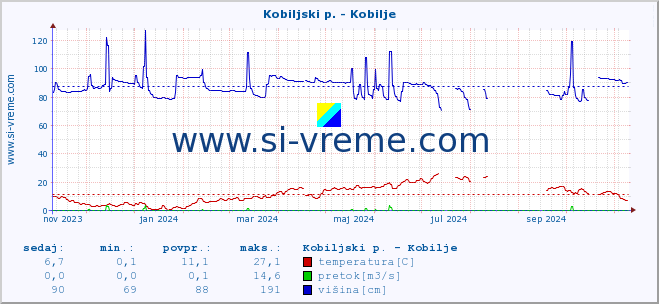 POVPREČJE :: Kobiljski p. - Kobilje :: temperatura | pretok | višina :: zadnje leto / en dan.