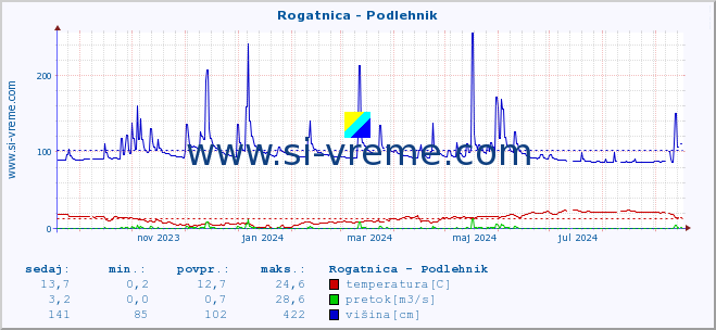 POVPREČJE :: Rogatnica - Podlehnik :: temperatura | pretok | višina :: zadnje leto / en dan.