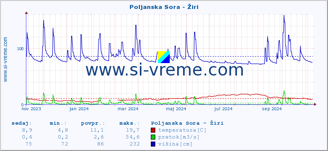 POVPREČJE :: Poljanska Sora - Žiri :: temperatura | pretok | višina :: zadnje leto / en dan.