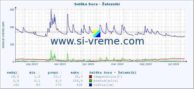 POVPREČJE :: Selška Sora - Železniki :: temperatura | pretok | višina :: zadnje leto / en dan.