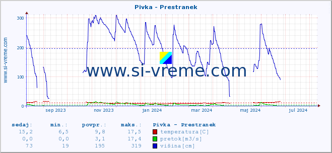 POVPREČJE :: Pivka - Prestranek :: temperatura | pretok | višina :: zadnje leto / en dan.