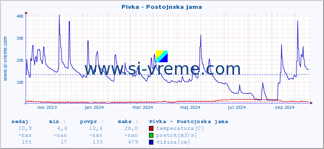 POVPREČJE :: Pivka - Postojnska jama :: temperatura | pretok | višina :: zadnje leto / en dan.