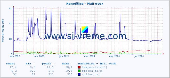 POVPREČJE :: Nanoščica - Mali otok :: temperatura | pretok | višina :: zadnje leto / en dan.