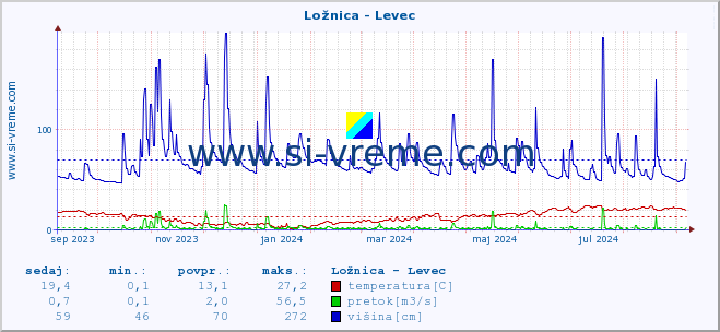 POVPREČJE :: Ložnica - Levec :: temperatura | pretok | višina :: zadnje leto / en dan.