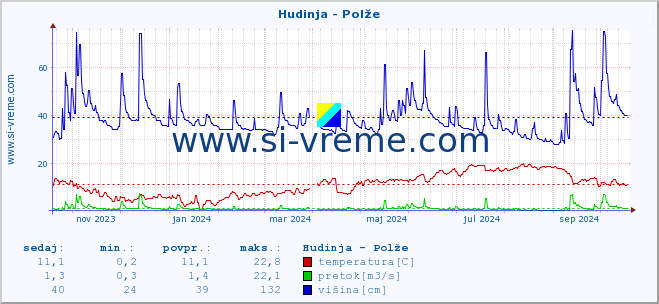 POVPREČJE :: Hudinja - Polže :: temperatura | pretok | višina :: zadnje leto / en dan.