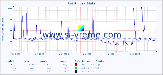 POVPREČJE :: Rakitnica - Blate :: temperatura | pretok | višina :: zadnje leto / en dan.