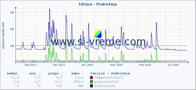 POVPREČJE :: Idrijca - Podroteja :: temperatura | pretok | višina :: zadnje leto / en dan.