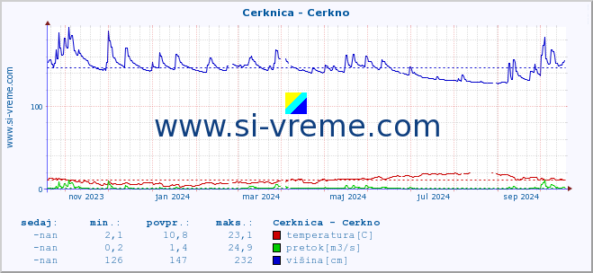 POVPREČJE :: Cerknica - Cerkno :: temperatura | pretok | višina :: zadnje leto / en dan.