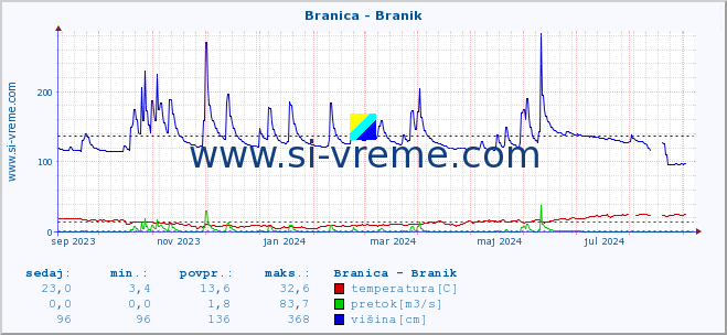 POVPREČJE :: Branica - Branik :: temperatura | pretok | višina :: zadnje leto / en dan.