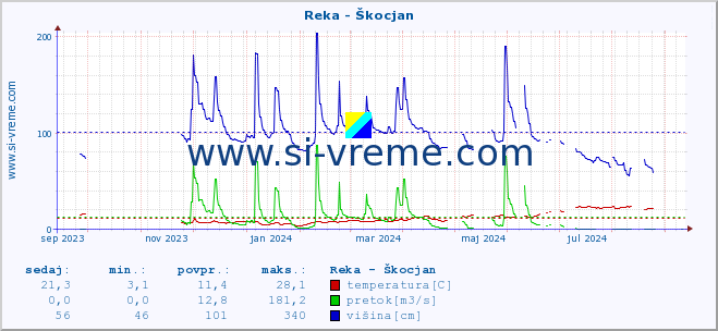 POVPREČJE :: Reka - Škocjan :: temperatura | pretok | višina :: zadnje leto / en dan.