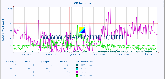 POVPREČJE :: CE bolnica :: SO2 | CO | O3 | NO2 :: zadnje leto / en dan.