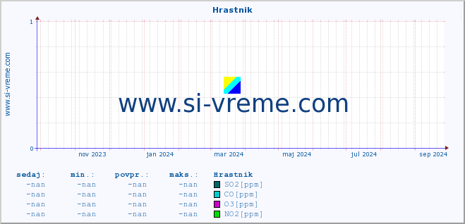 POVPREČJE :: Hrastnik :: SO2 | CO | O3 | NO2 :: zadnje leto / en dan.