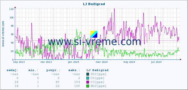 POVPREČJE :: LJ Bežigrad :: SO2 | CO | O3 | NO2 :: zadnje leto / en dan.