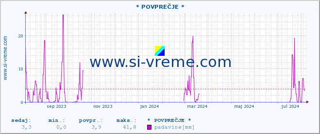 POVPREČJE :: * POVPREČJE * :: padavine :: zadnje leto / en dan.