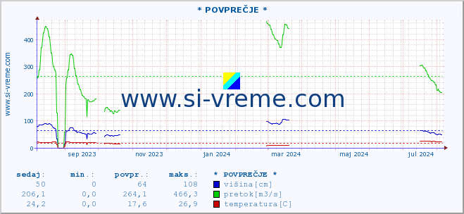 POVPREČJE :: * POVPREČJE * :: višina | pretok | temperatura :: zadnje leto / en dan.