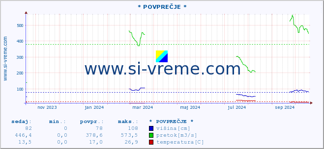 POVPREČJE :: * POVPREČJE * :: višina | pretok | temperatura :: zadnje leto / en dan.