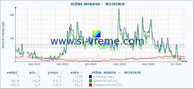 POVPREČJE ::  JUŽNA MORAVA -  MOJSINJE :: višina | pretok | temperatura :: zadnje leto / en dan.