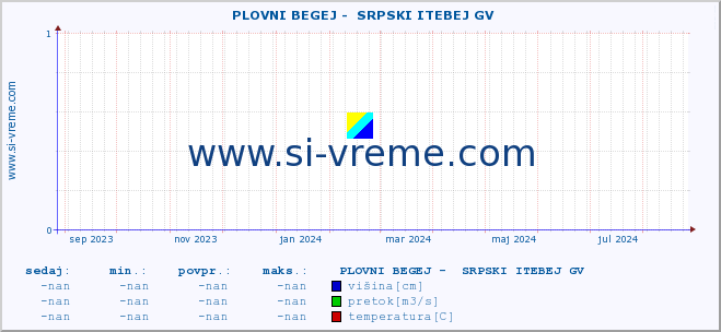 POVPREČJE ::  PLOVNI BEGEJ -  SRPSKI ITEBEJ GV :: višina | pretok | temperatura :: zadnje leto / en dan.