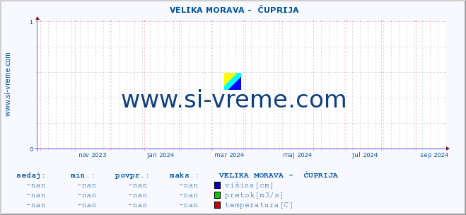 POVPREČJE ::  VELIKA MORAVA -  ĆUPRIJA :: višina | pretok | temperatura :: zadnje leto / en dan.