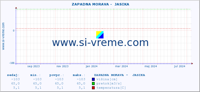 POVPREČJE ::  ZAPADNA MORAVA -  JASIKA :: višina | pretok | temperatura :: zadnje leto / en dan.