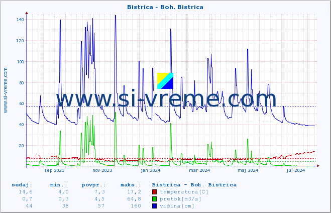 POVPREČJE :: Bistrica - Boh. Bistrica :: temperatura | pretok | višina :: zadnje leto / en dan.