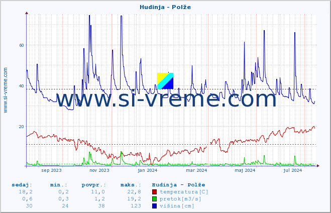 POVPREČJE :: Hudinja - Polže :: temperatura | pretok | višina :: zadnje leto / en dan.