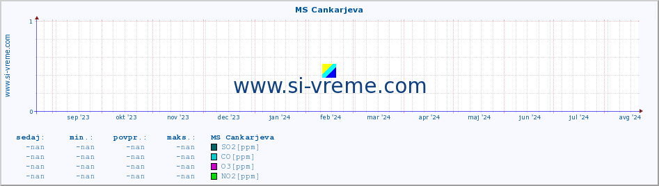 POVPREČJE :: MS Cankarjeva :: SO2 | CO | O3 | NO2 :: zadnje leto / en dan.