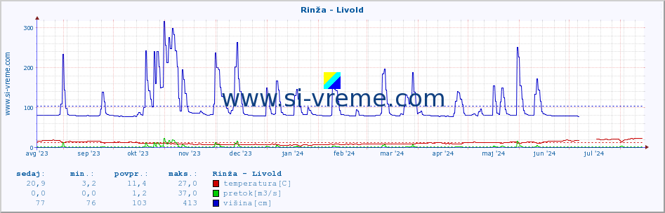 POVPREČJE :: Rinža - Livold :: temperatura | pretok | višina :: zadnje leto / en dan.