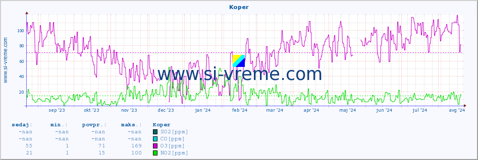 POVPREČJE :: Koper :: SO2 | CO | O3 | NO2 :: zadnje leto / en dan.