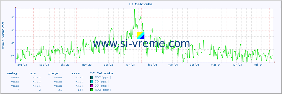 POVPREČJE :: LJ Celovška :: SO2 | CO | O3 | NO2 :: zadnje leto / en dan.