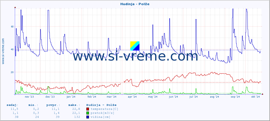 POVPREČJE :: Hudinja - Polže :: temperatura | pretok | višina :: zadnje leto / en dan.